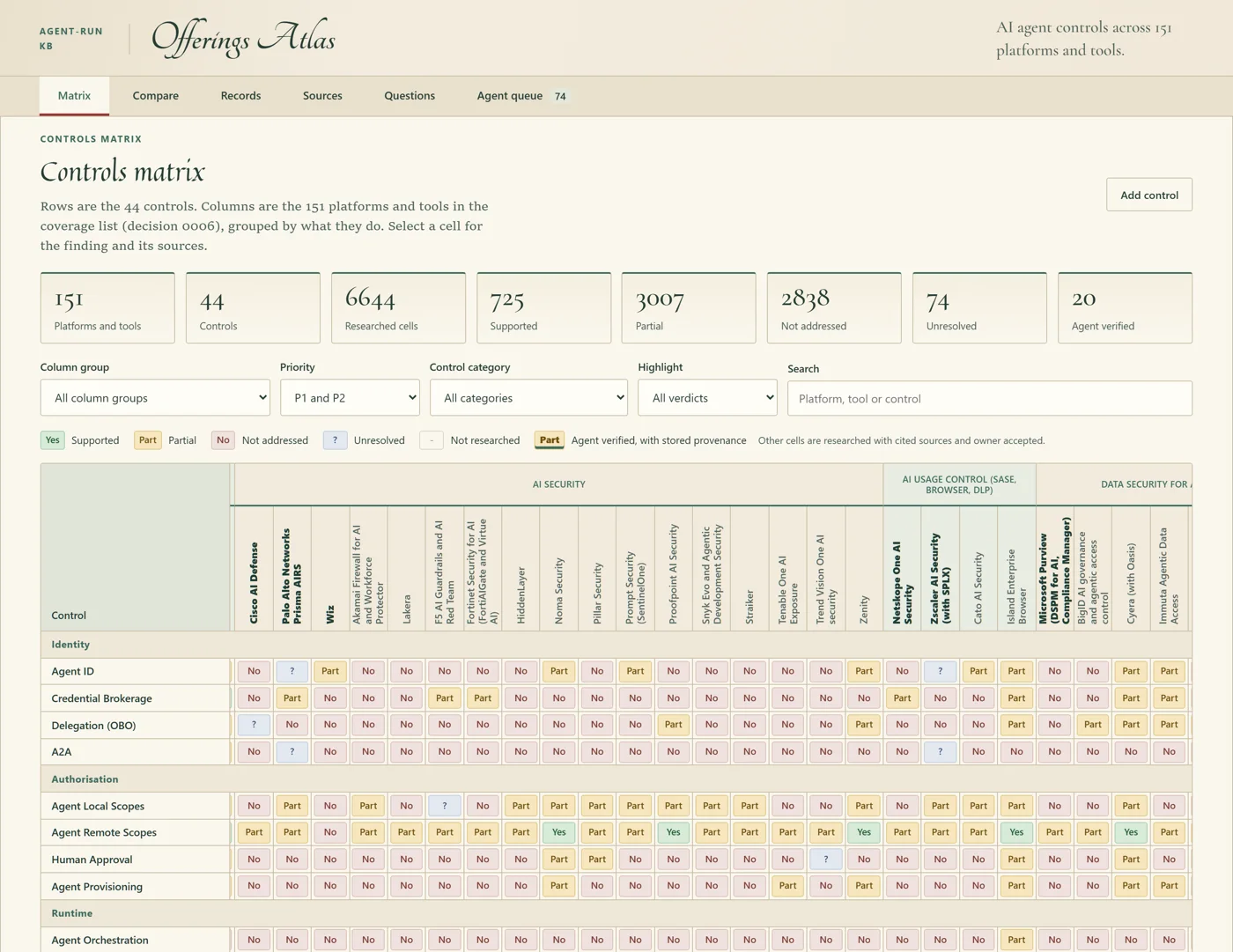The full atlas in its dashboard: the totals across the top (151 platforms and tools, 44 controls, 6,644 researched cells, 20 agent verified), then the controls matrix across the AI security, AI usage control and data security groups.